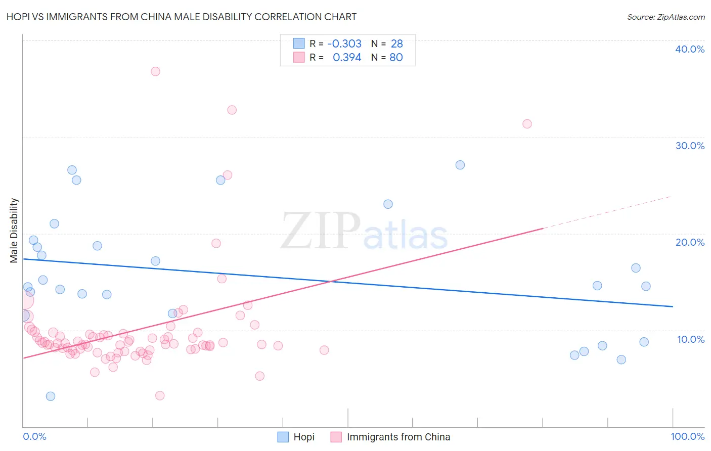 Hopi vs Immigrants from China Male Disability