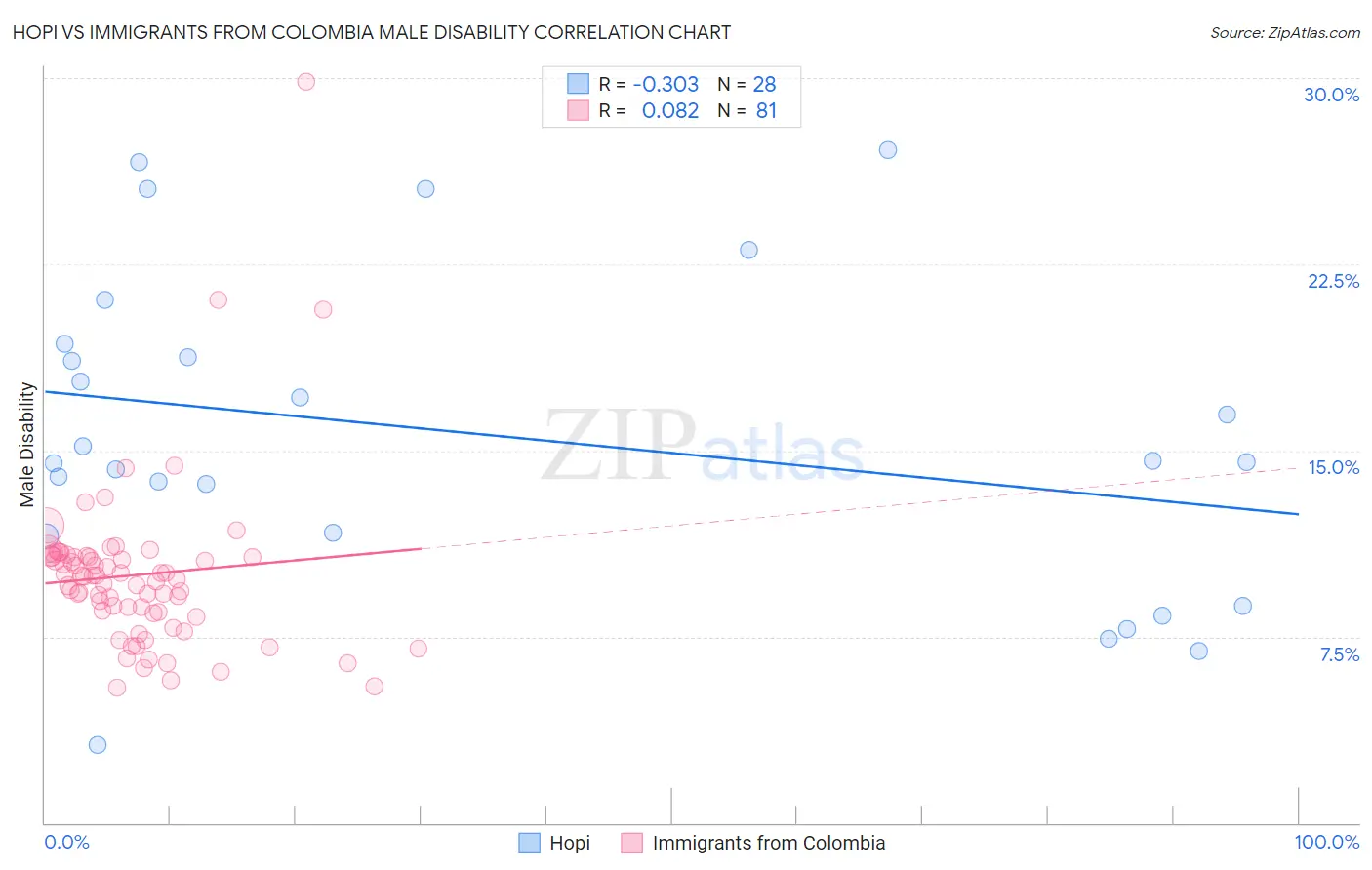 Hopi vs Immigrants from Colombia Male Disability