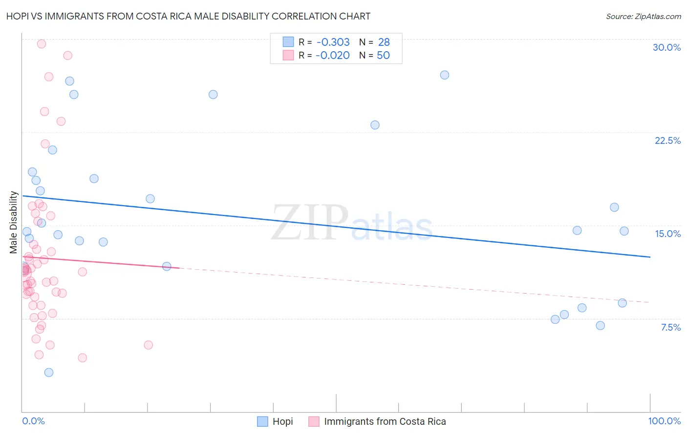 Hopi vs Immigrants from Costa Rica Male Disability