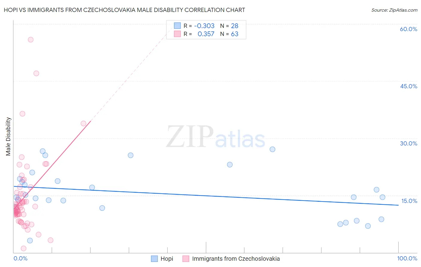 Hopi vs Immigrants from Czechoslovakia Male Disability