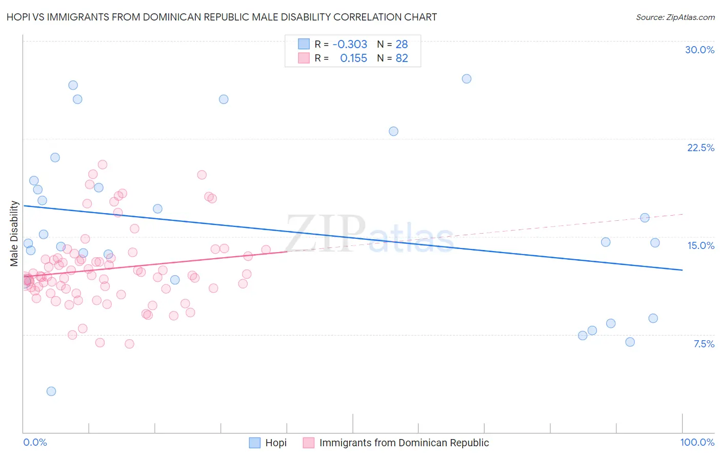 Hopi vs Immigrants from Dominican Republic Male Disability