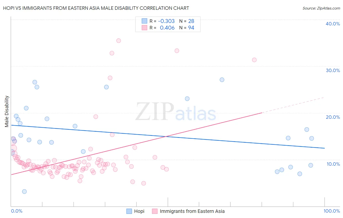 Hopi vs Immigrants from Eastern Asia Male Disability