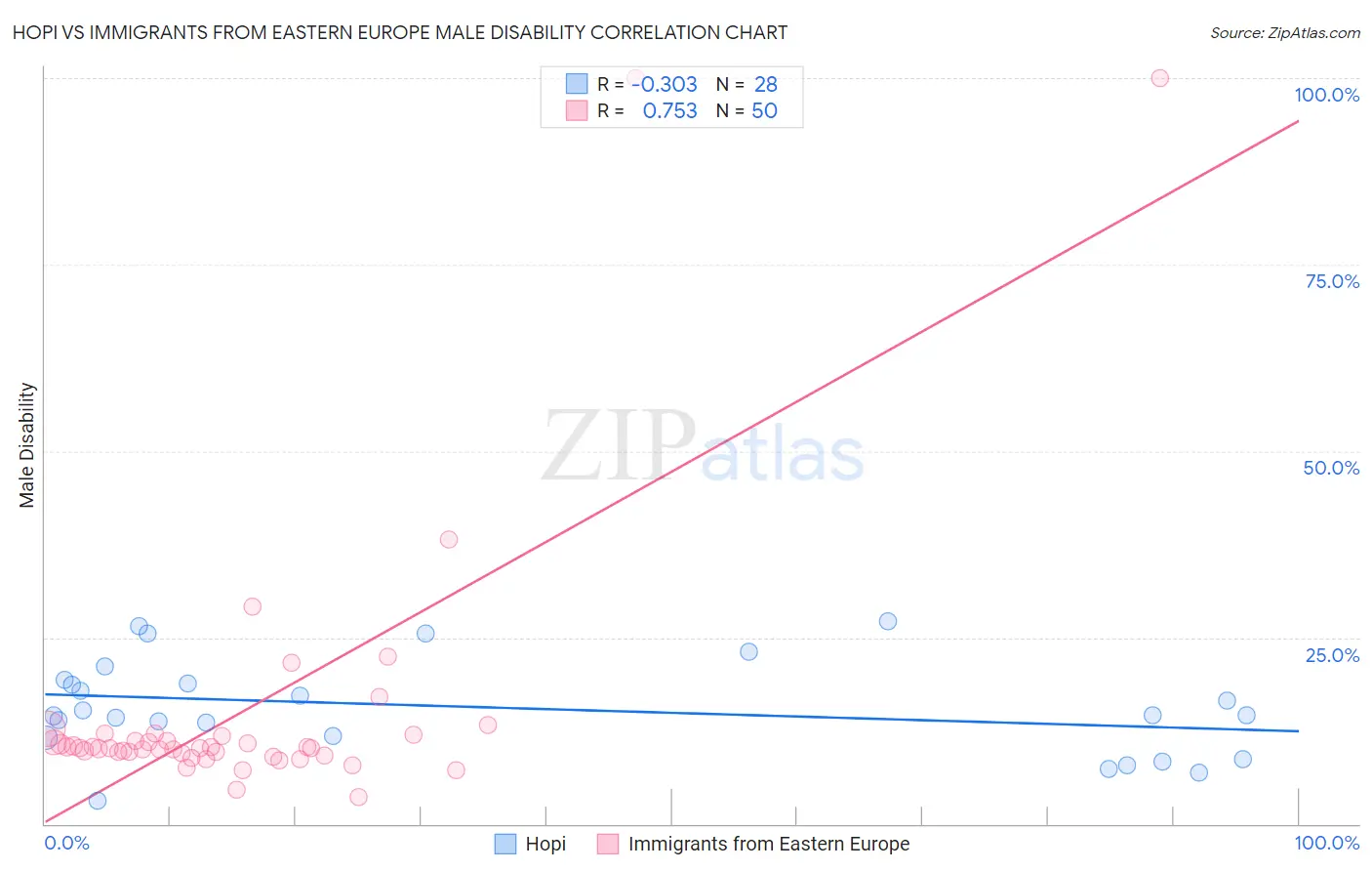 Hopi vs Immigrants from Eastern Europe Male Disability