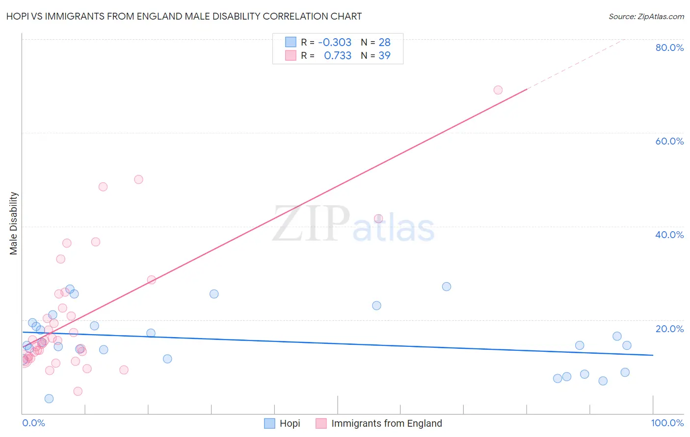 Hopi vs Immigrants from England Male Disability