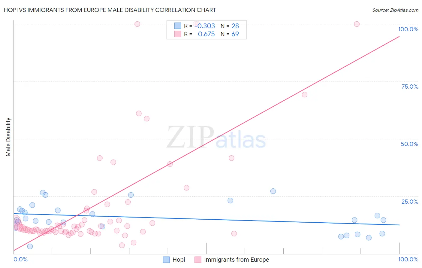 Hopi vs Immigrants from Europe Male Disability
