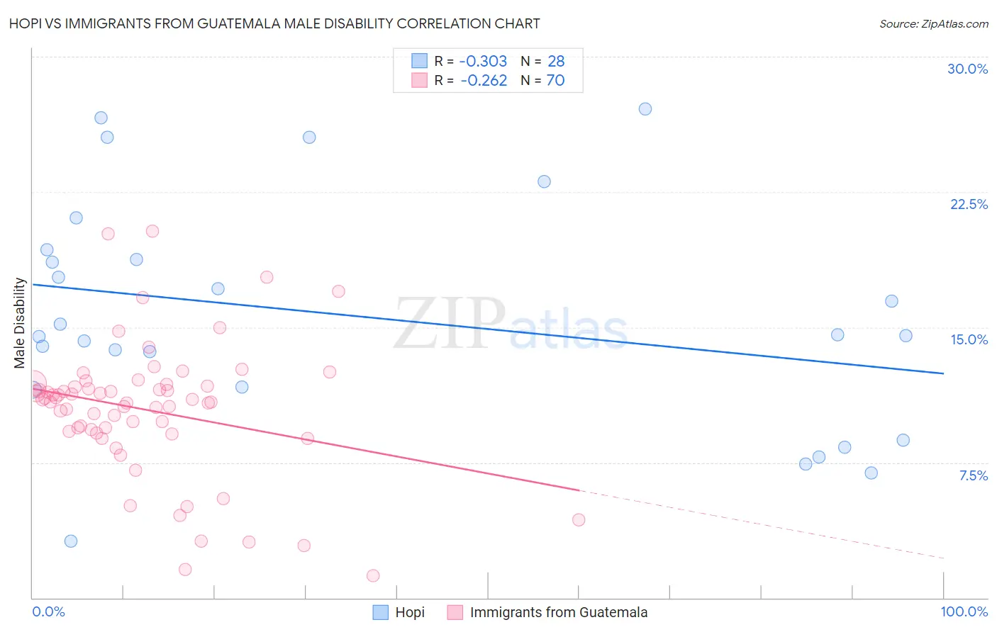 Hopi vs Immigrants from Guatemala Male Disability