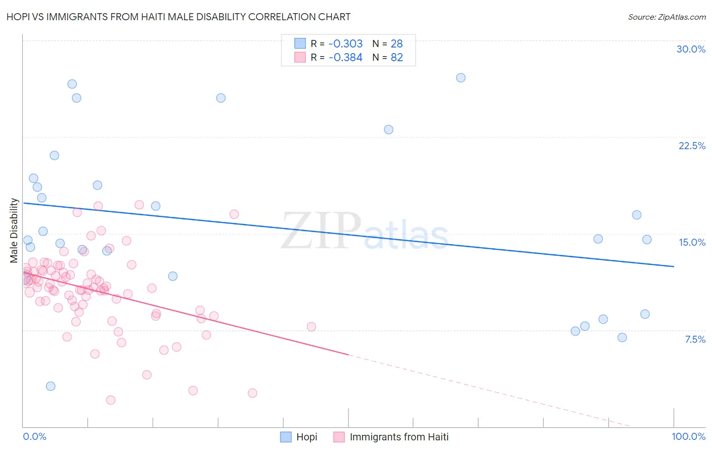 Hopi vs Immigrants from Haiti Male Disability