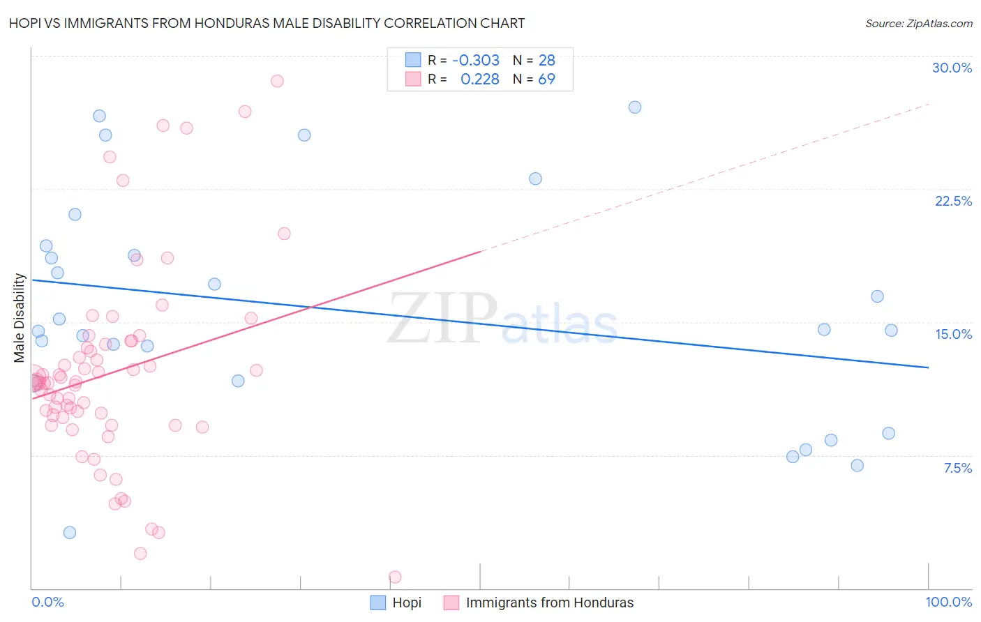 Hopi vs Immigrants from Honduras Male Disability