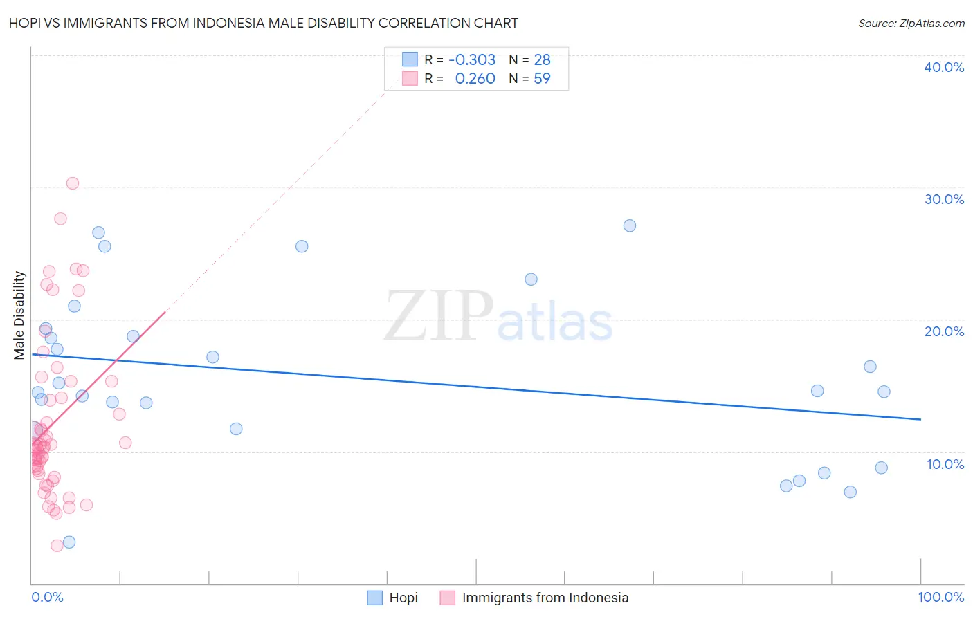 Hopi vs Immigrants from Indonesia Male Disability