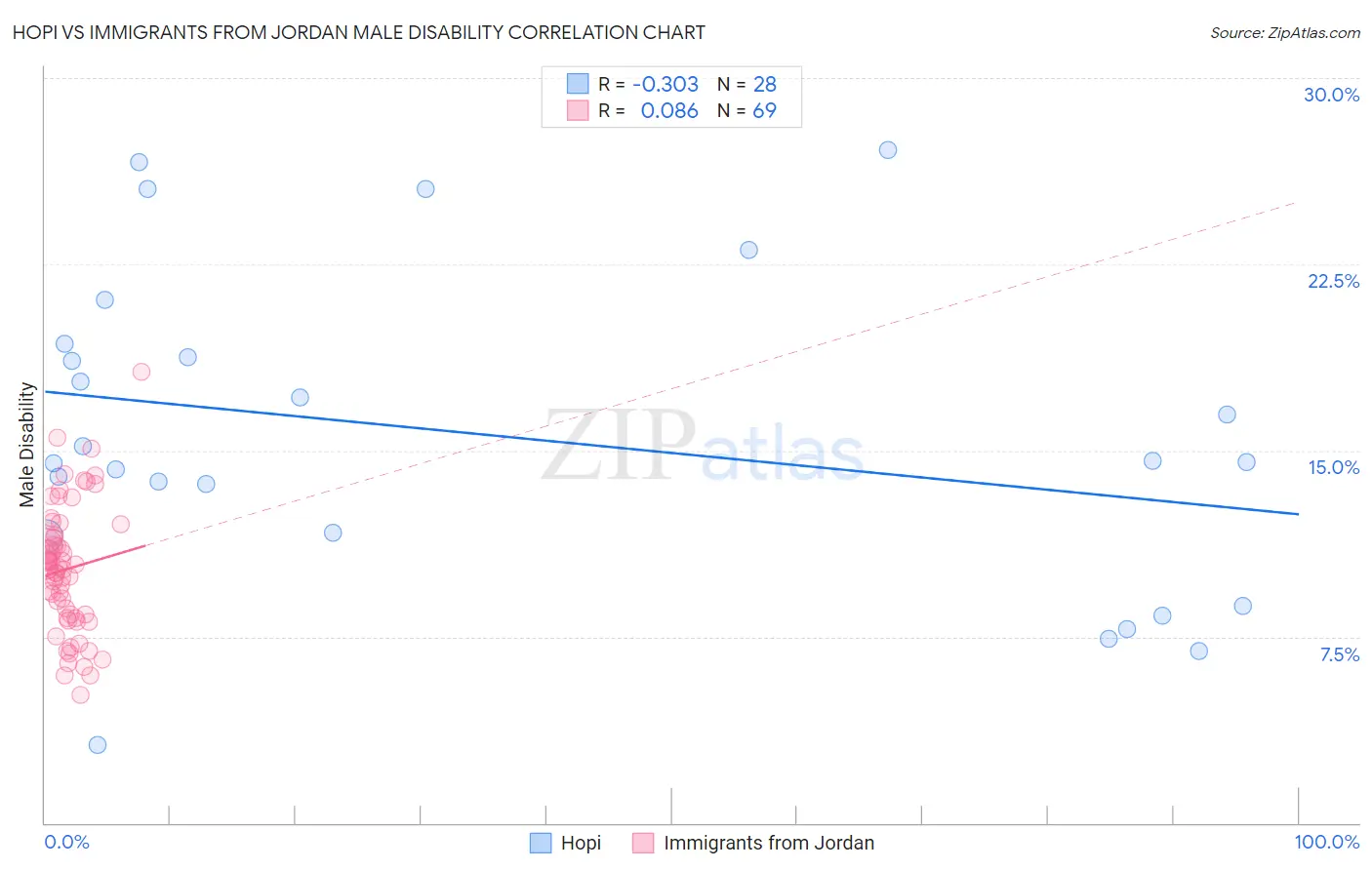 Hopi vs Immigrants from Jordan Male Disability
