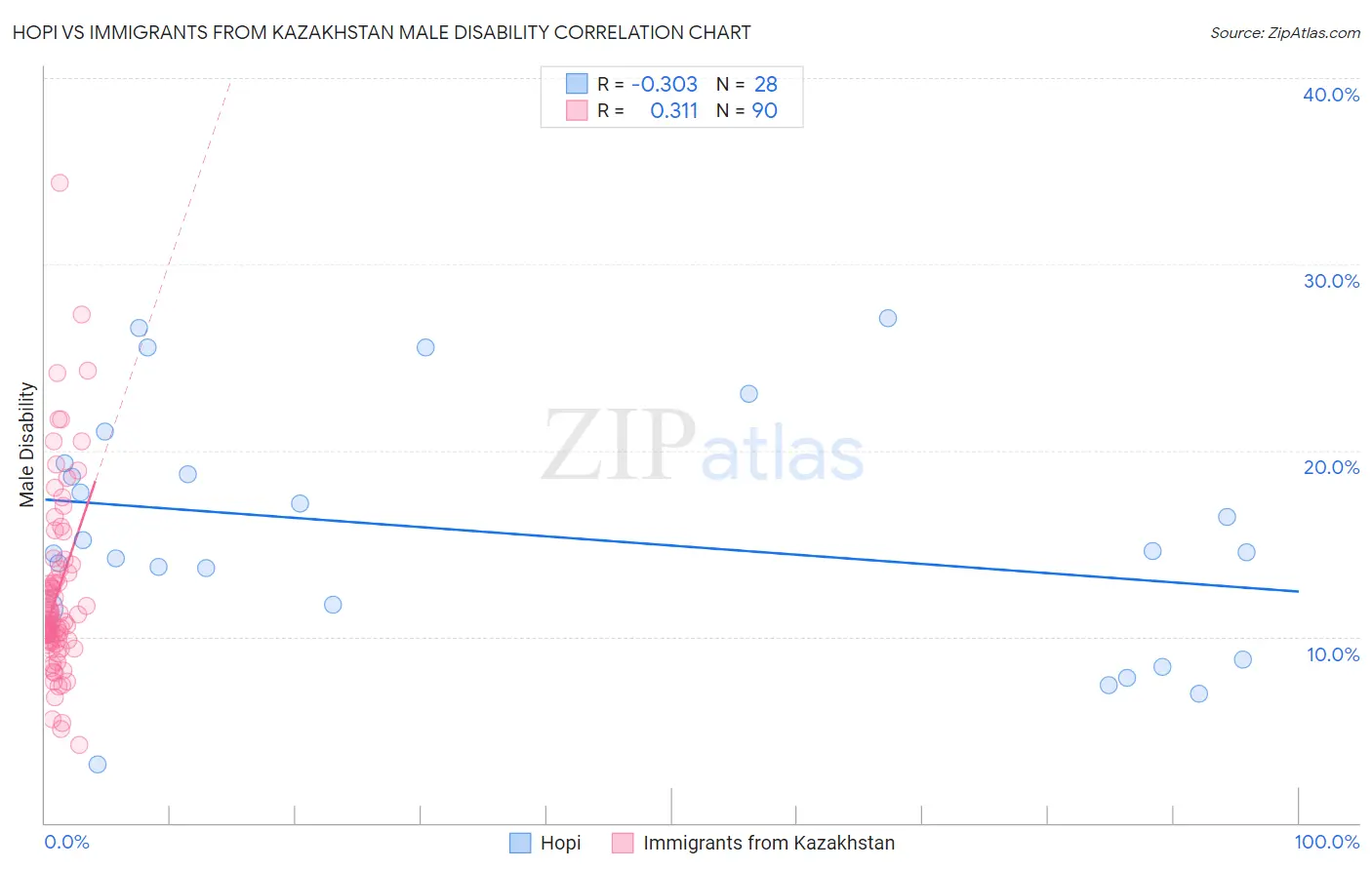 Hopi vs Immigrants from Kazakhstan Male Disability