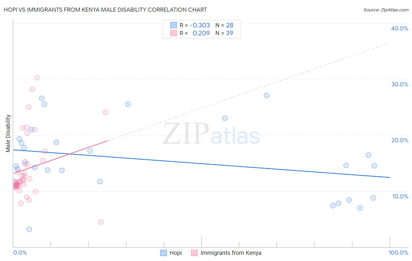 Hopi vs Immigrants from Kenya Male Disability