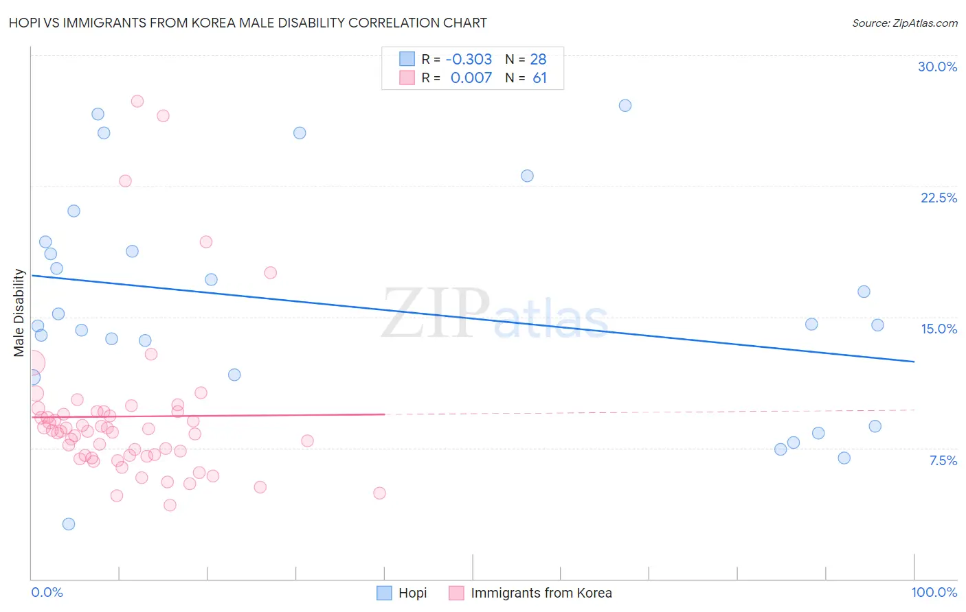 Hopi vs Immigrants from Korea Male Disability