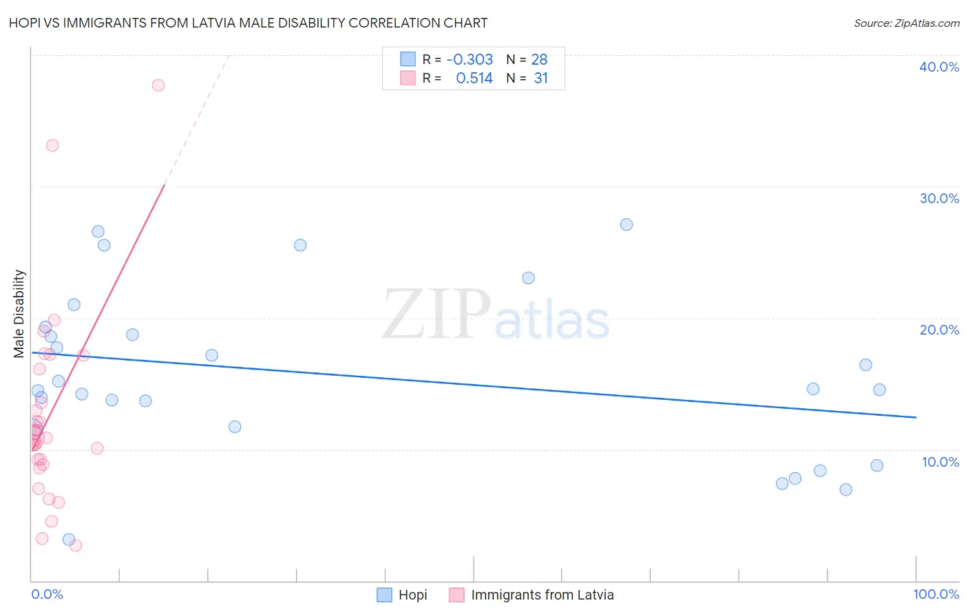 Hopi vs Immigrants from Latvia Male Disability