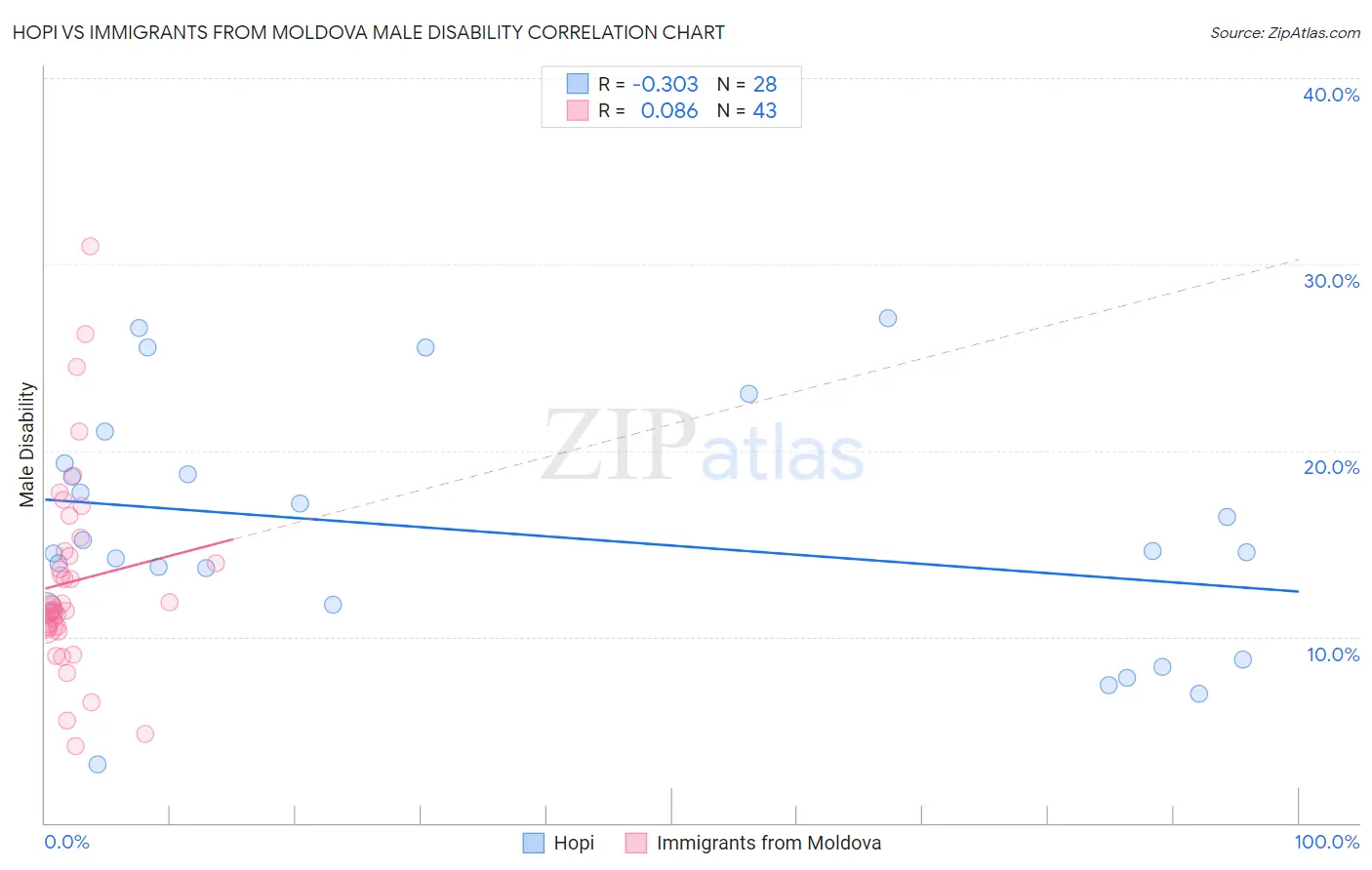 Hopi vs Immigrants from Moldova Male Disability