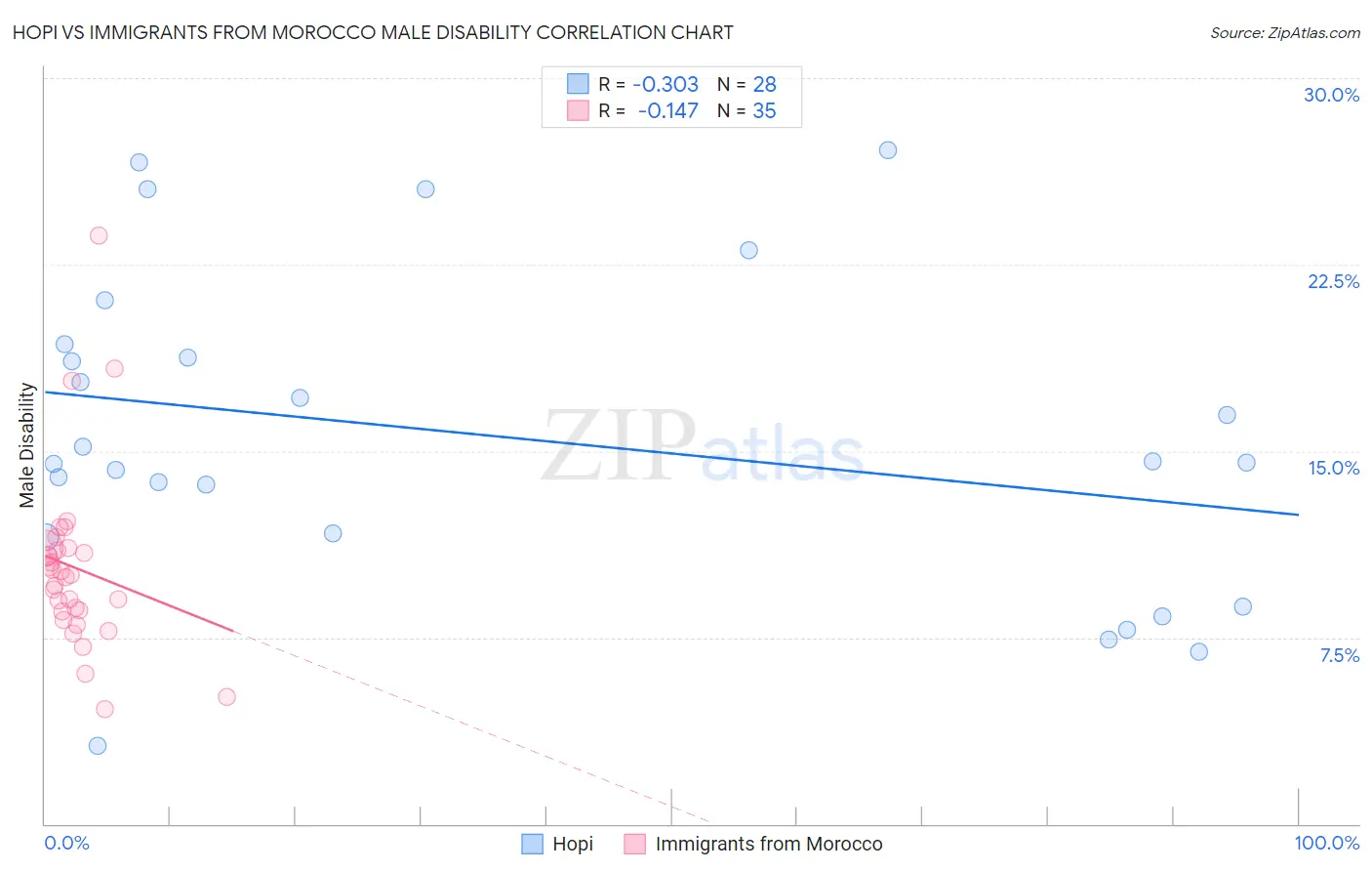 Hopi vs Immigrants from Morocco Male Disability