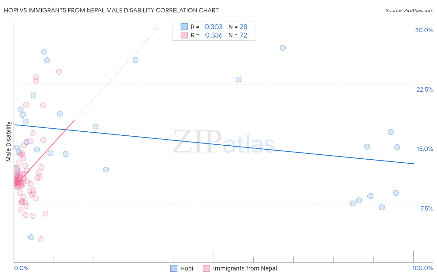 Hopi vs Immigrants from Nepal Male Disability