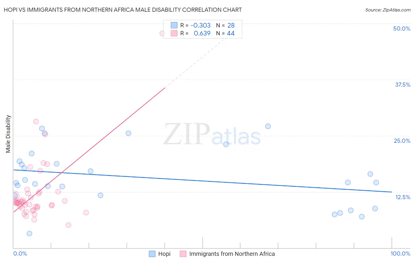 Hopi vs Immigrants from Northern Africa Male Disability
