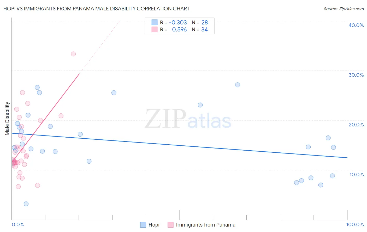 Hopi vs Immigrants from Panama Male Disability