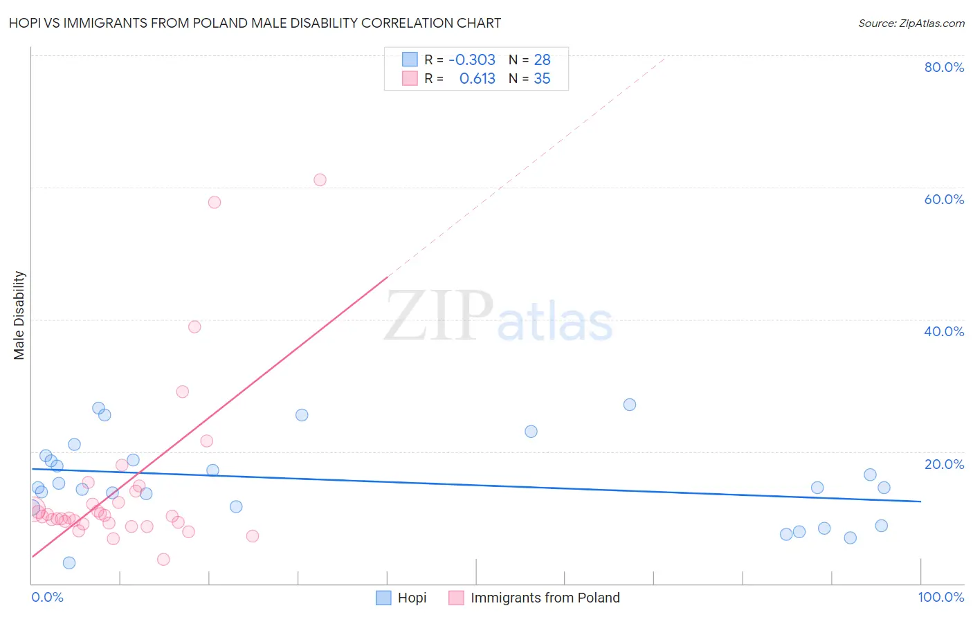 Hopi vs Immigrants from Poland Male Disability
