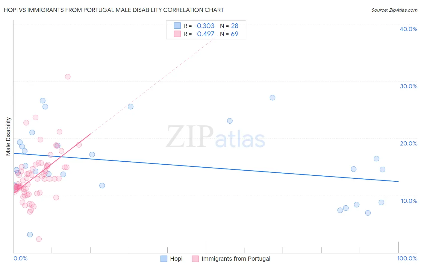 Hopi vs Immigrants from Portugal Male Disability