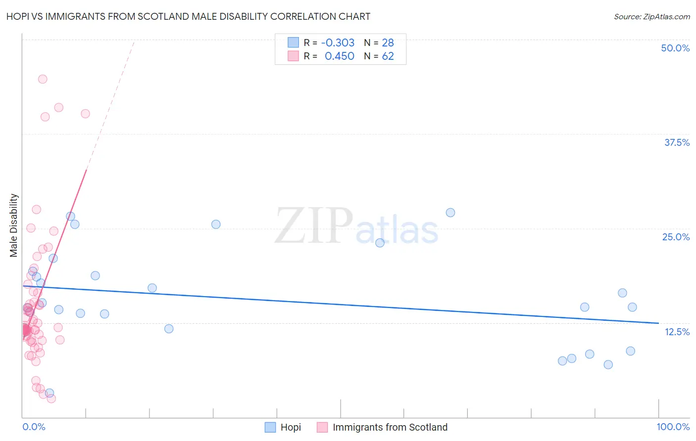 Hopi vs Immigrants from Scotland Male Disability
