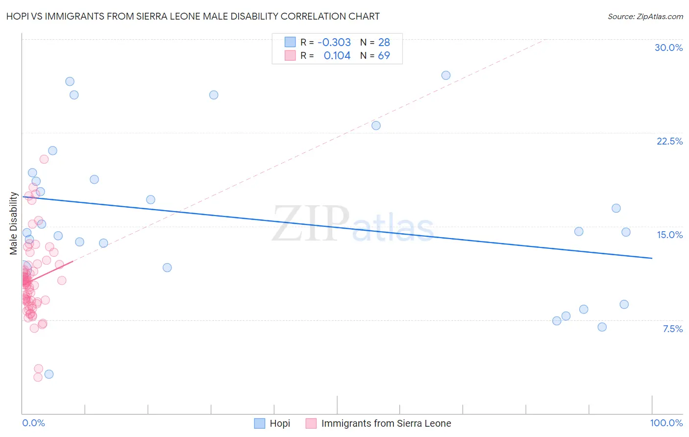 Hopi vs Immigrants from Sierra Leone Male Disability