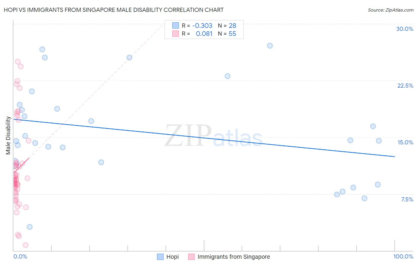 Hopi vs Immigrants from Singapore Male Disability