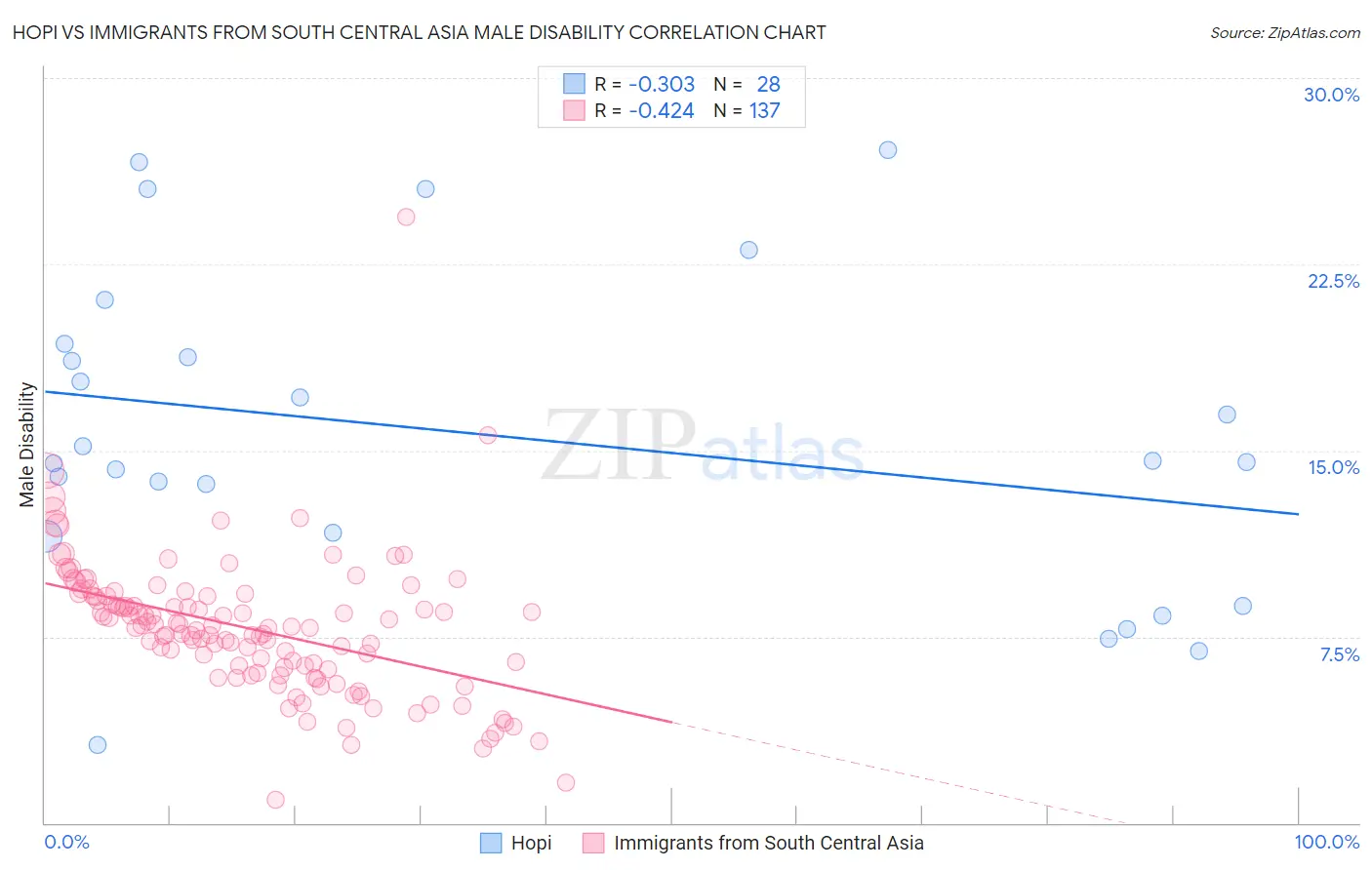 Hopi vs Immigrants from South Central Asia Male Disability