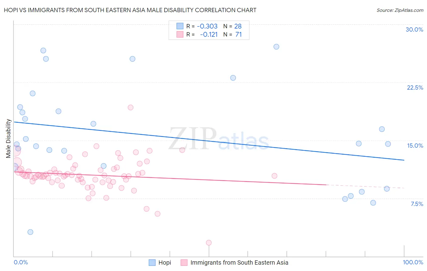 Hopi vs Immigrants from South Eastern Asia Male Disability