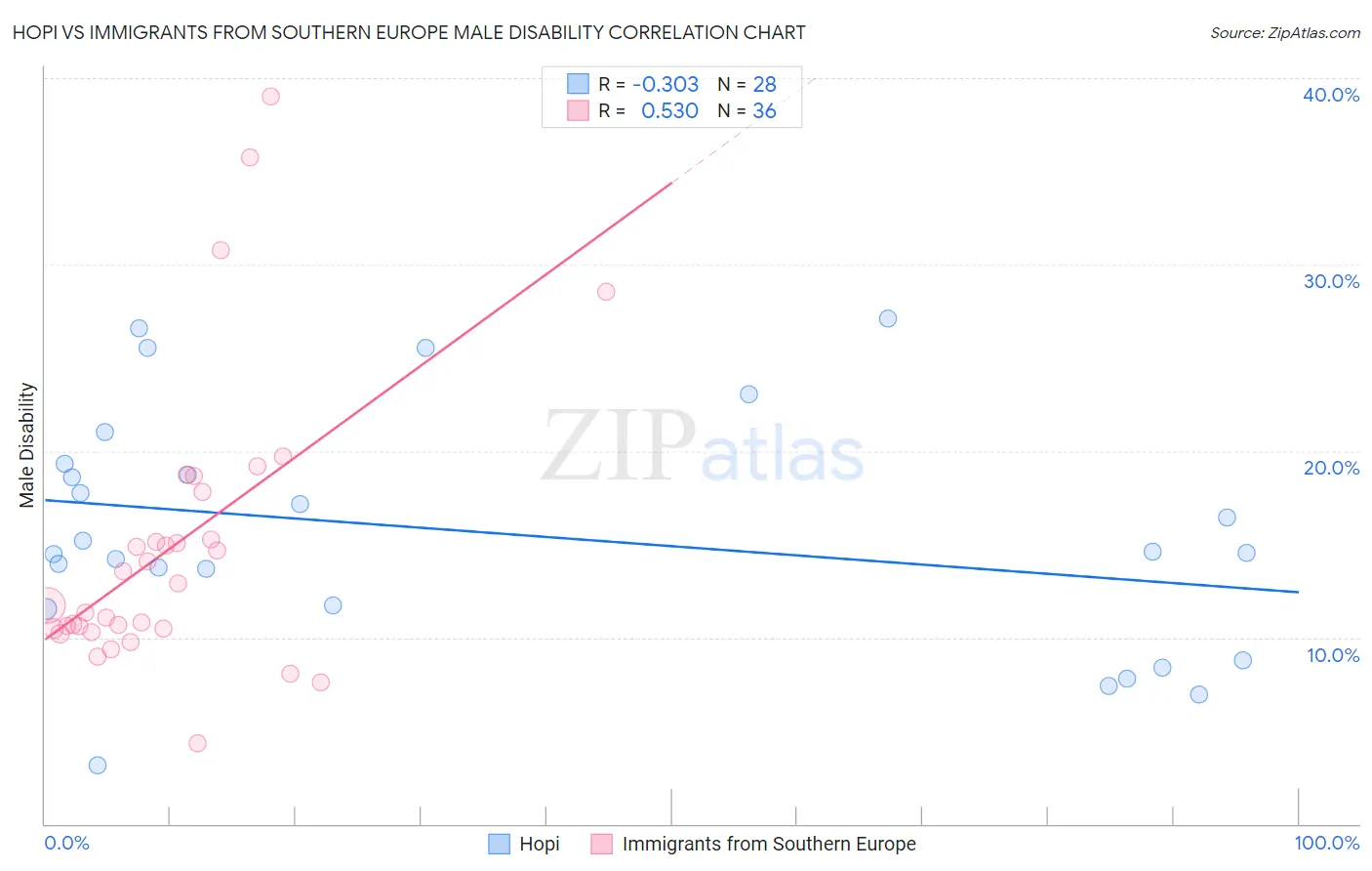 Hopi vs Immigrants from Southern Europe Male Disability
