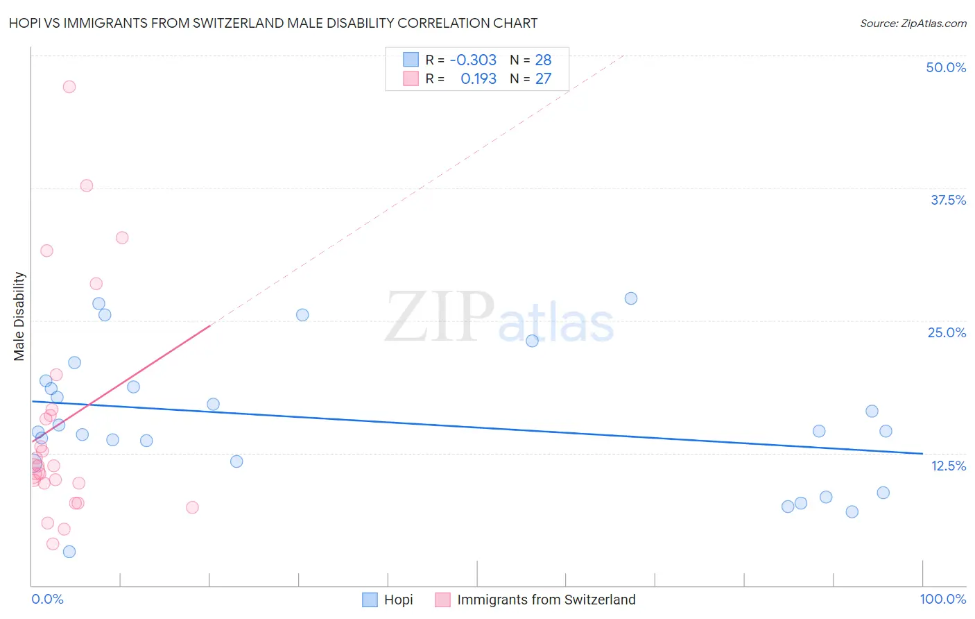 Hopi vs Immigrants from Switzerland Male Disability