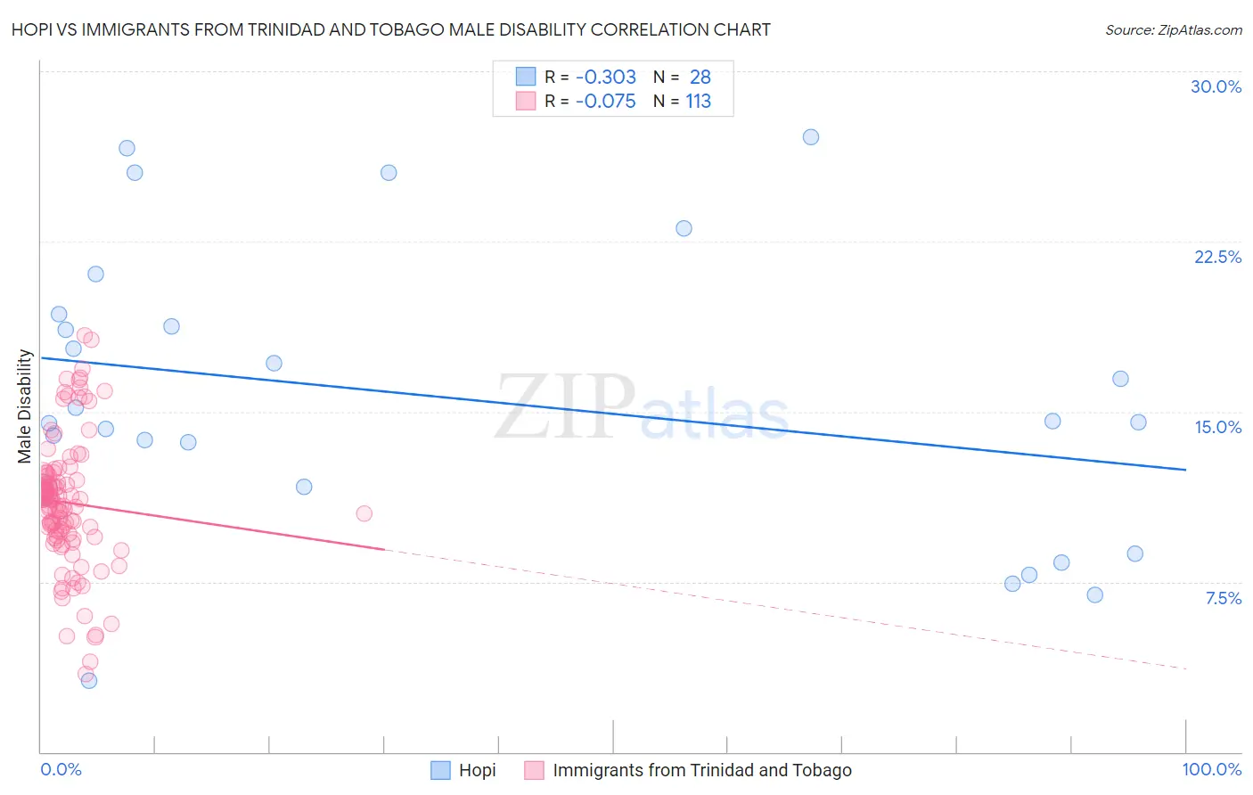 Hopi vs Immigrants from Trinidad and Tobago Male Disability