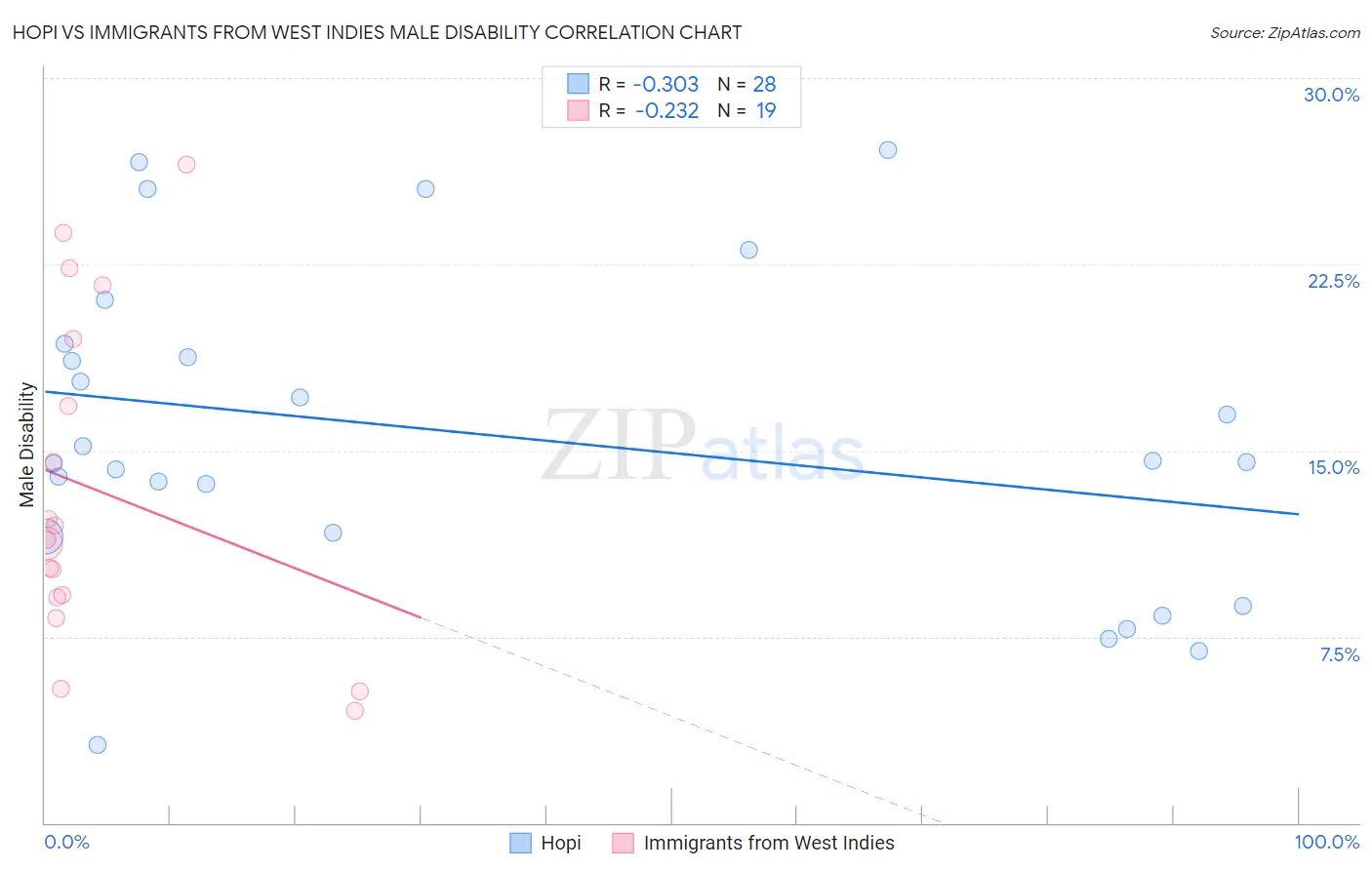 Hopi vs Immigrants from West Indies Male Disability