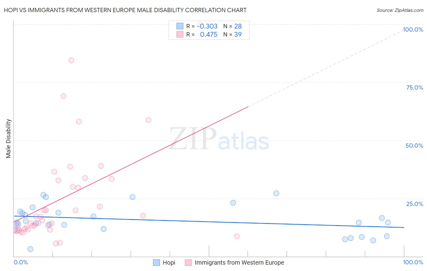 Hopi vs Immigrants from Western Europe Male Disability