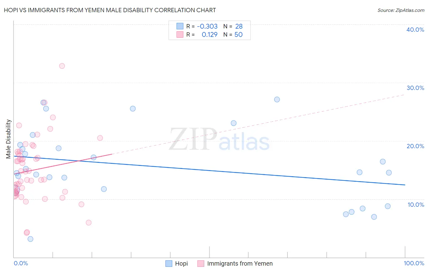 Hopi vs Immigrants from Yemen Male Disability