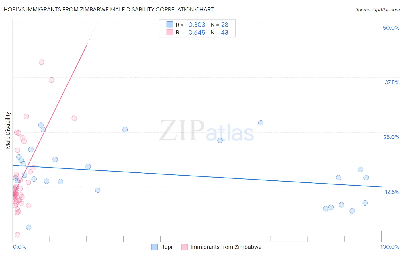 Hopi vs Immigrants from Zimbabwe Male Disability