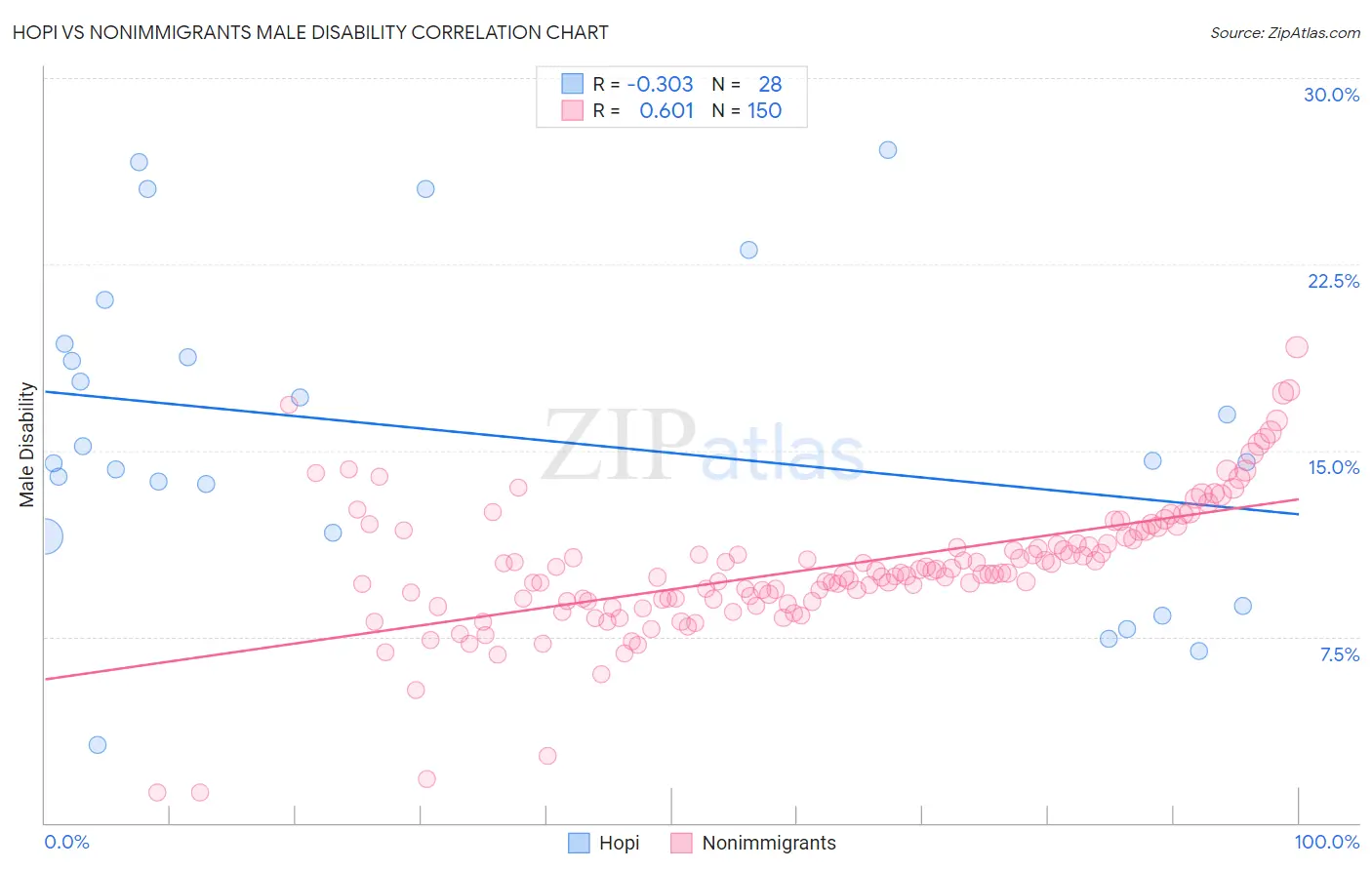 Hopi vs Nonimmigrants Male Disability