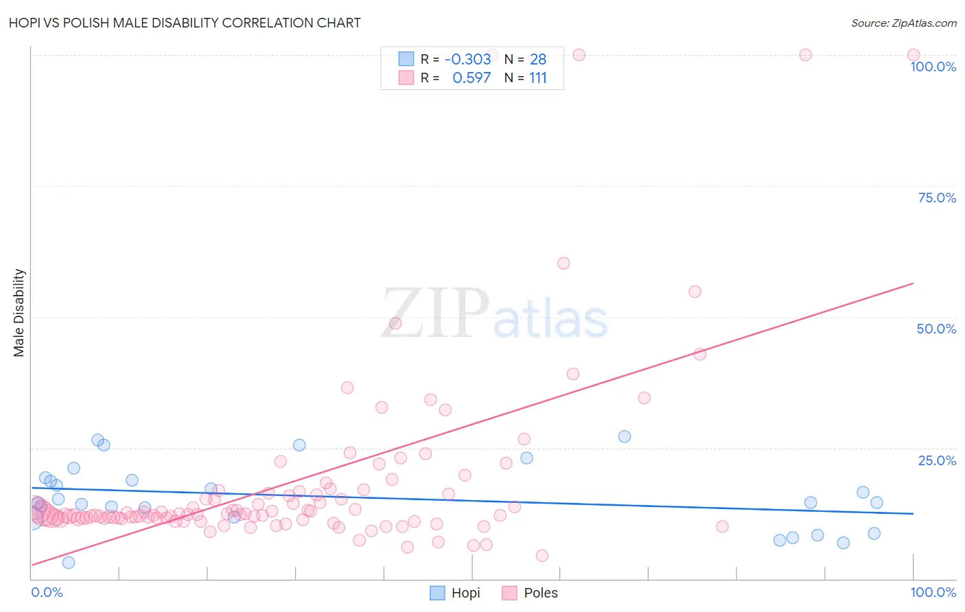 Hopi vs Polish Male Disability
