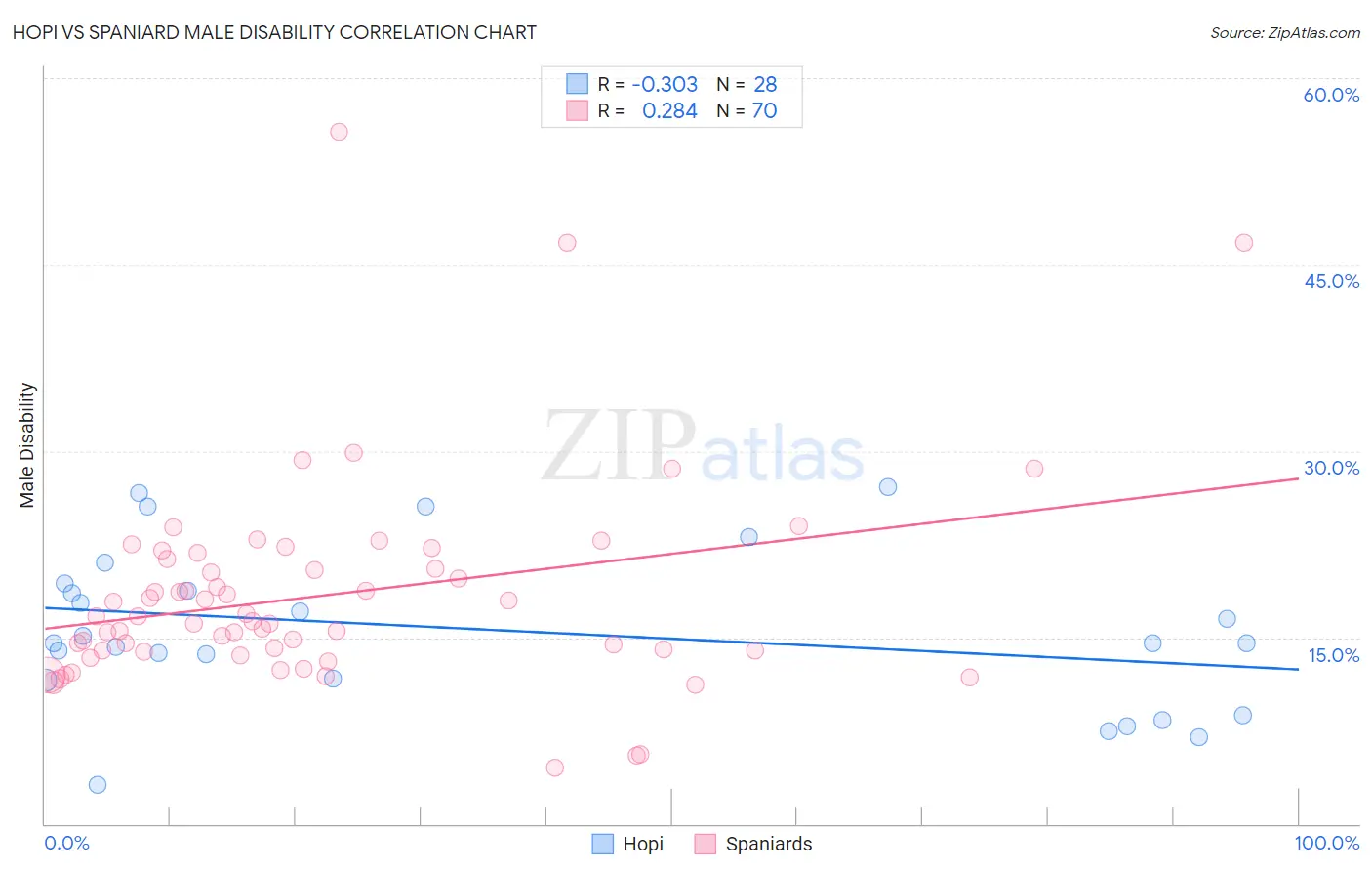 Hopi vs Spaniard Male Disability