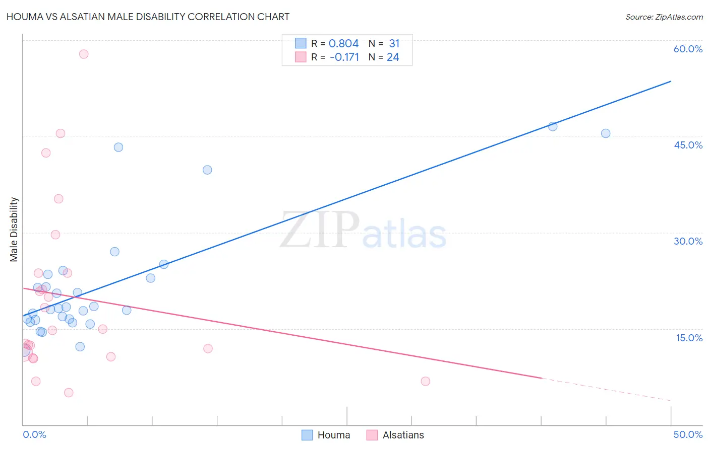 Houma vs Alsatian Male Disability