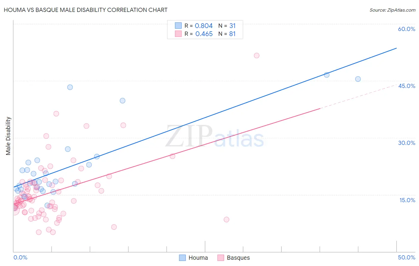 Houma vs Basque Male Disability