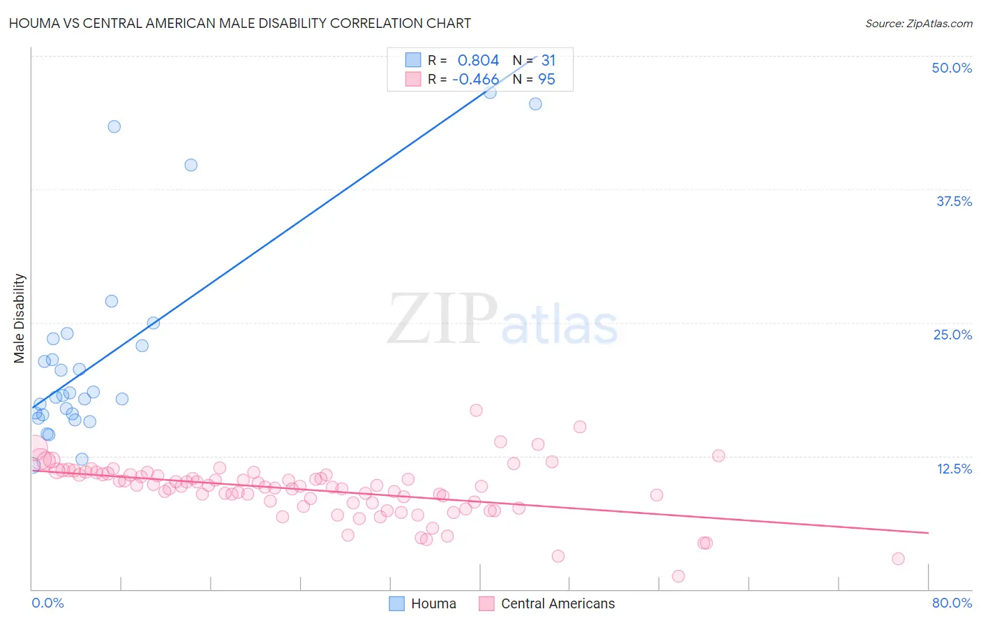 Houma vs Central American Male Disability