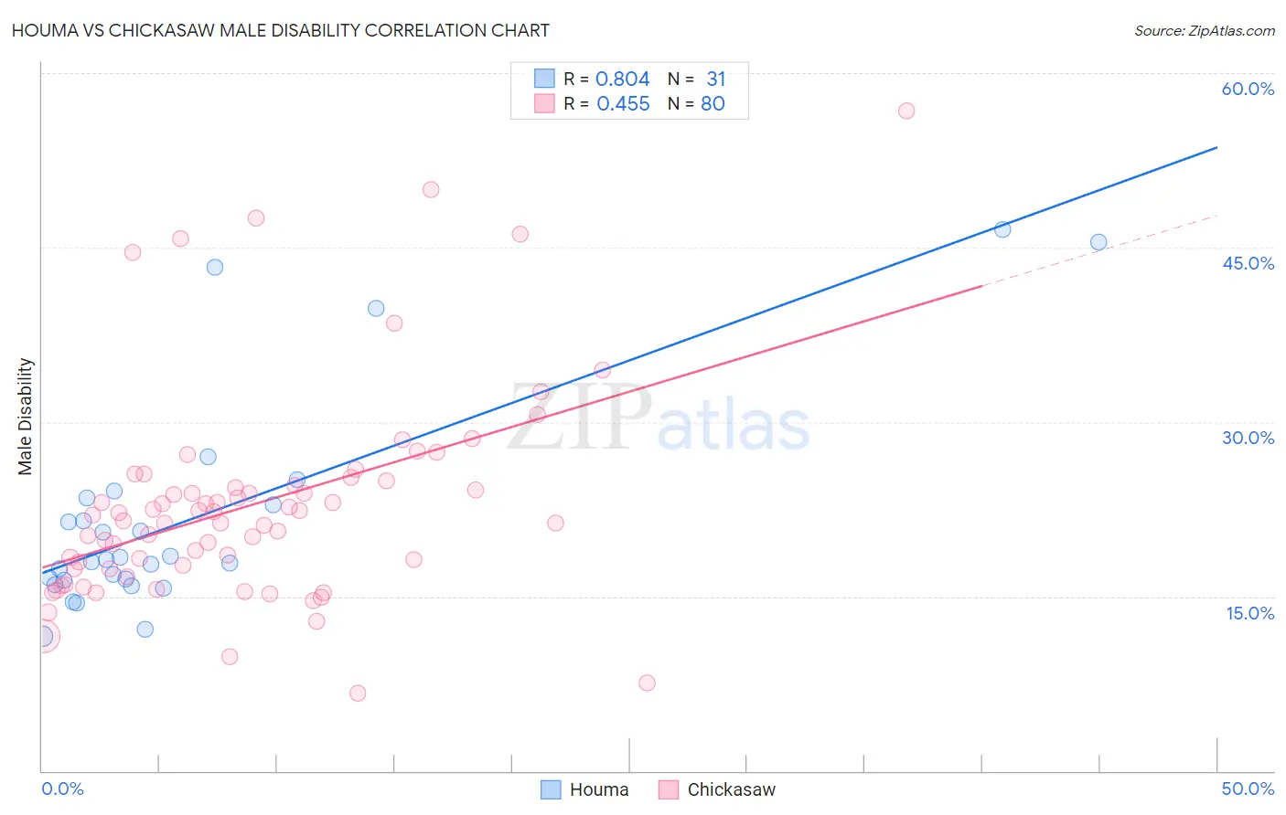 Houma vs Chickasaw Male Disability