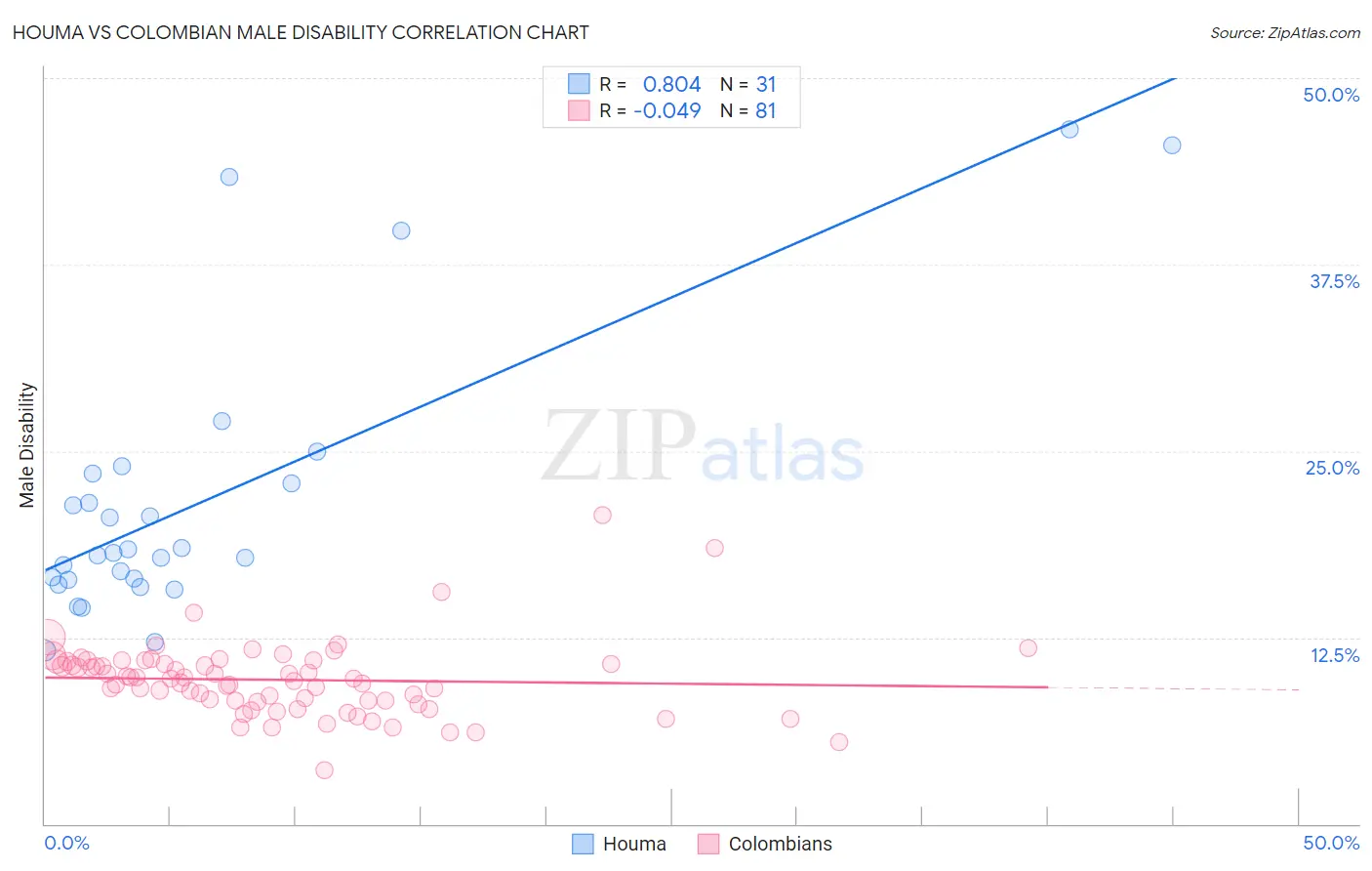 Houma vs Colombian Male Disability