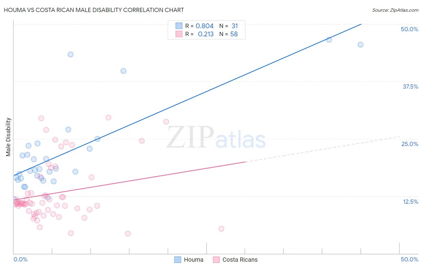 Houma vs Costa Rican Male Disability