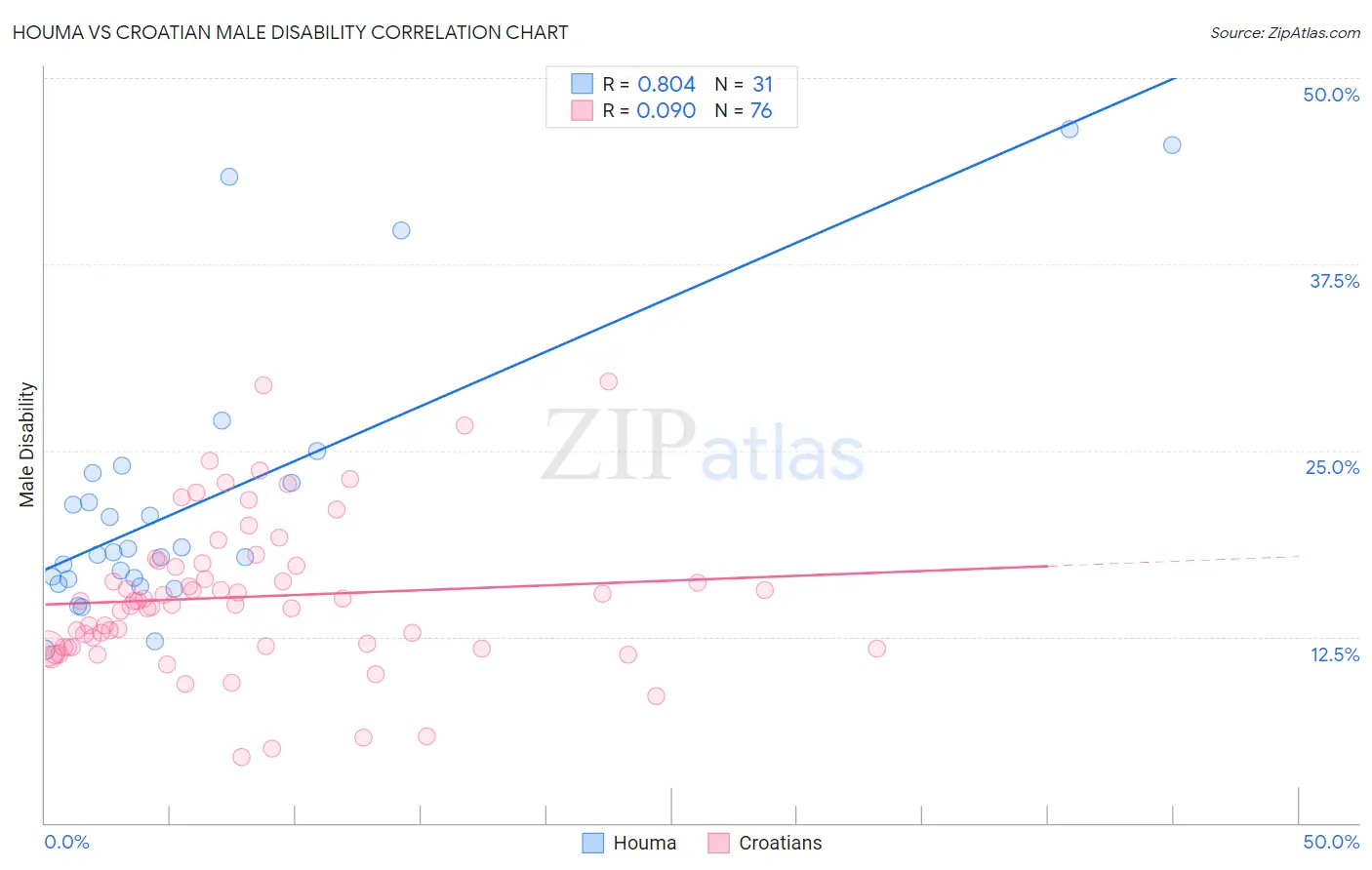 Houma vs Croatian Male Disability