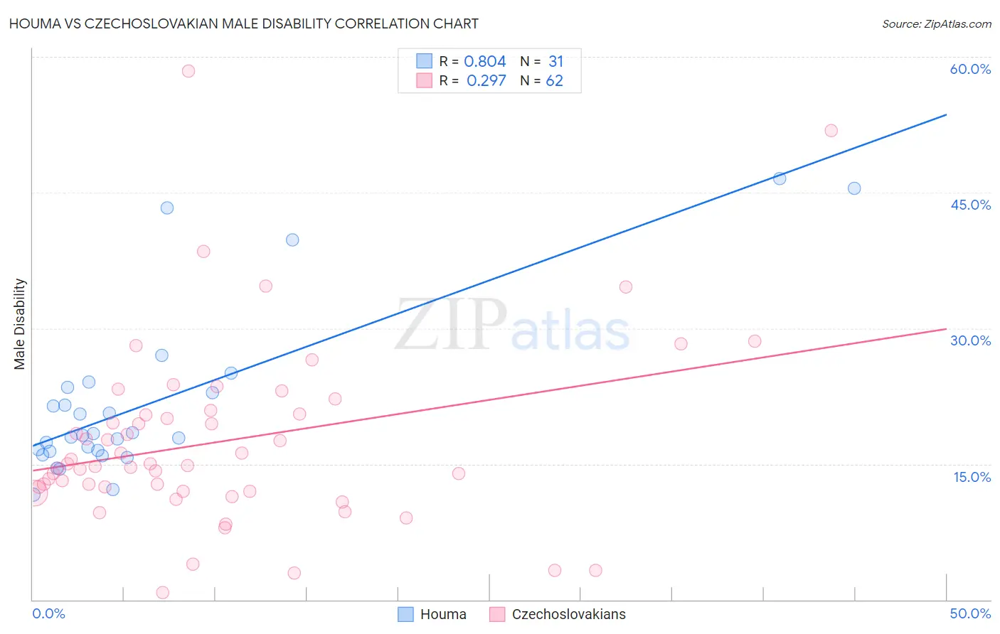 Houma vs Czechoslovakian Male Disability