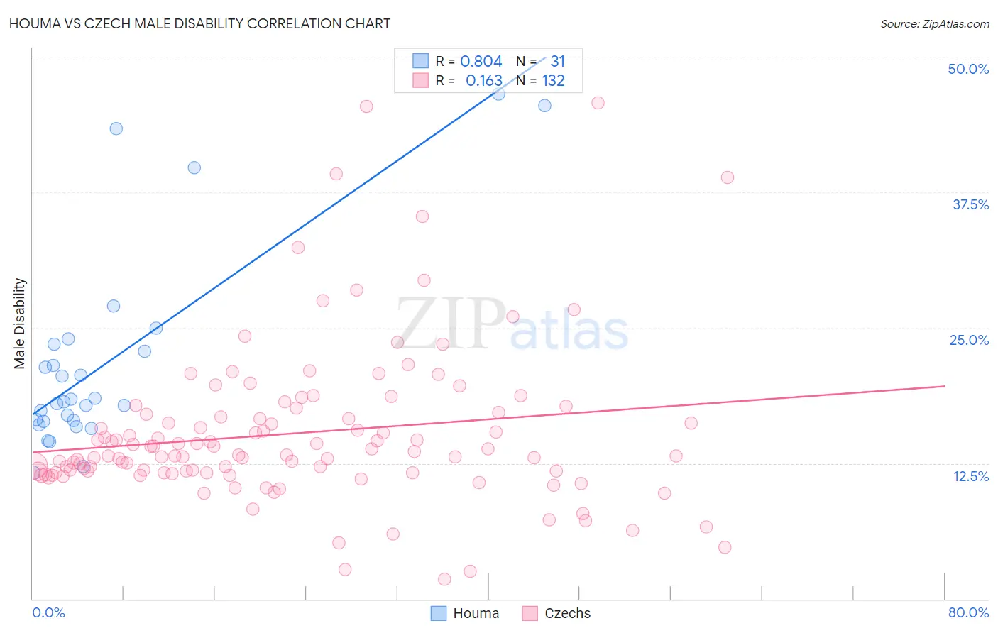 Houma vs Czech Male Disability