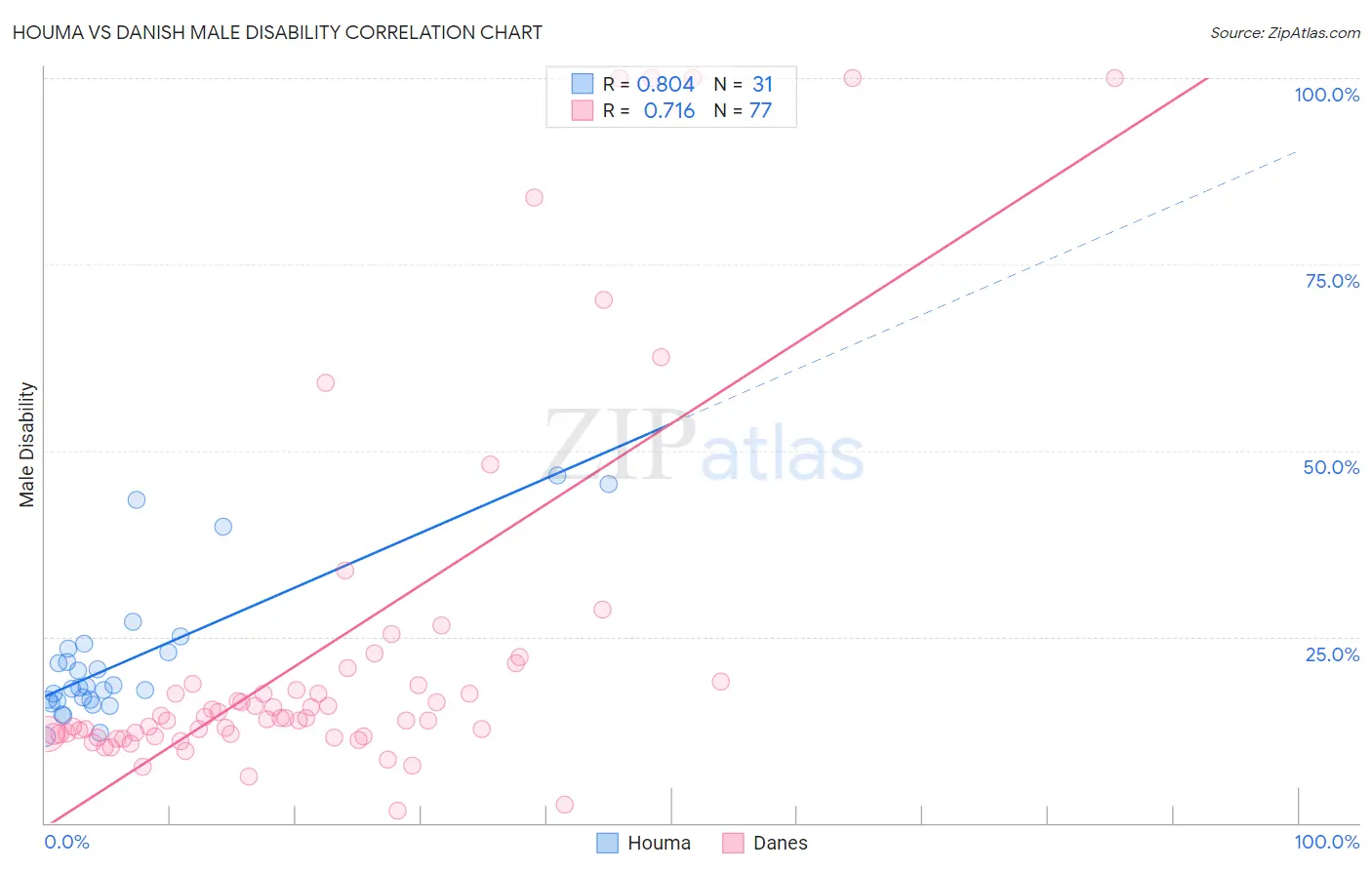 Houma vs Danish Male Disability